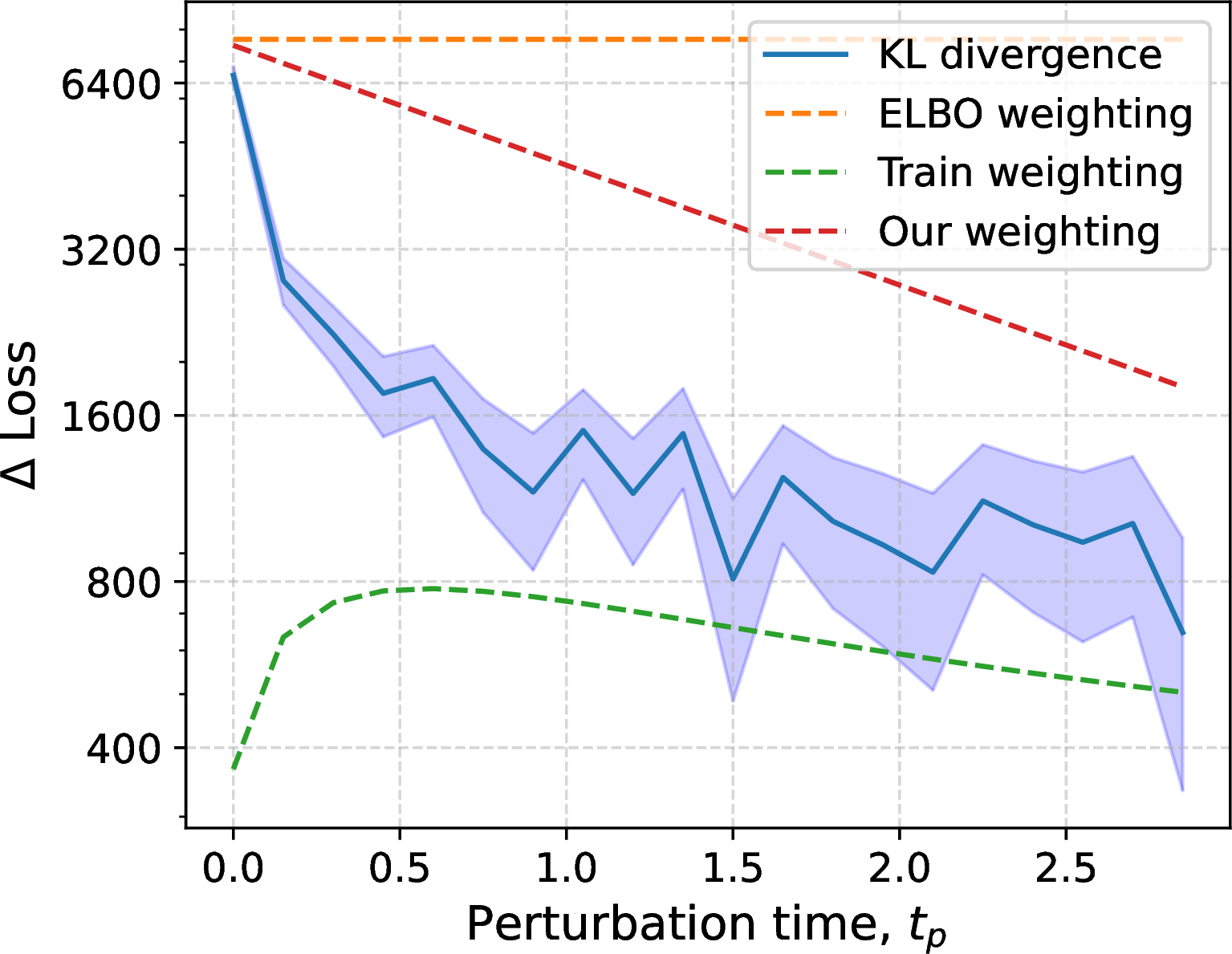 Figure 5: Sensitivity of the KL divergence and SM losses to score perturbations at different noise levels. Our weighting tracks the KL sensitivity more closely than the ELBO weighting while remaining an upper bound.