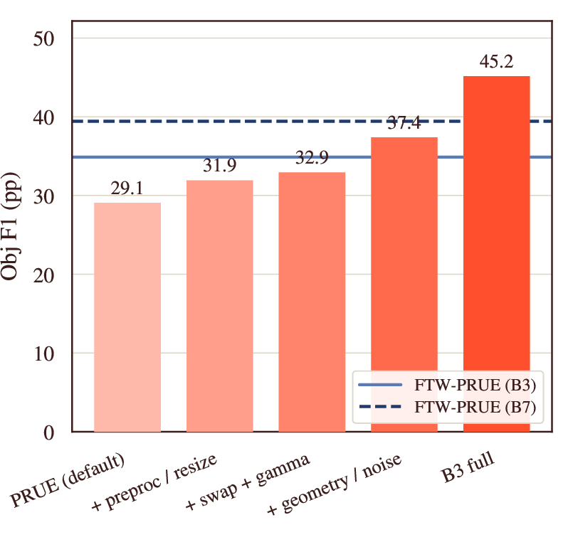 Figure 2: PRUE+ augmentations improve PlanetScope polygon-level recovery. Object F1 is reported for FTP-PRUE+ with an EfficientNet-B3 backbone on the ten dense-label held-out countries using watershed post-processing and D4 test-time augmentation. The first four bars isolate the augmentation sweep on the CC-BY training subset, which holds out several countries to evaluate cross-region transfer. The final B3-full model uses the same PRUE+ recipe with all available training countries. Horizontal lines show Sentinel-2 baselines with the same recipe. The full PlanetScope model exceeds both the matched B3 baseline and the larger B7 Sentinel-2 model trained on all countries.