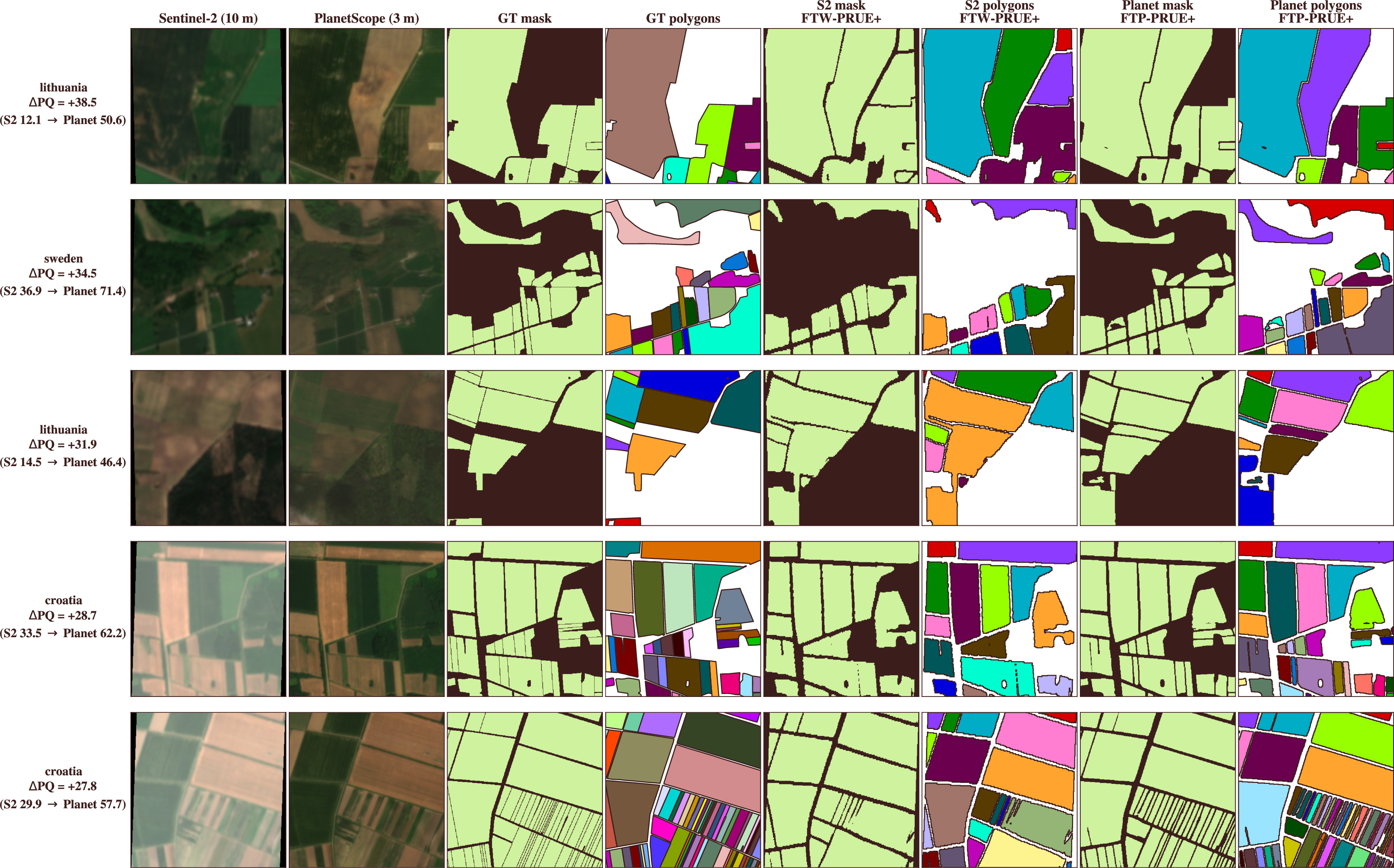 Figure 5: Randomly sampled high-gain patches from 3 m imagery. Held-out examples sampled uniformly from the top 250 patches by FTW\rightarrowFTP polygon-PQ improvement. Columns show the 10 m Sentinel-2 image, the corresponding 3 m PlanetScope image, and mask/polygon pairs for the ground truth and each model. Per-patch PQ gain is shown at left. In these dense smallholder scenes, the FTW model tends to merge neighboring parcels or leave gaps, while the FTP model recovers more of the parcel structure.