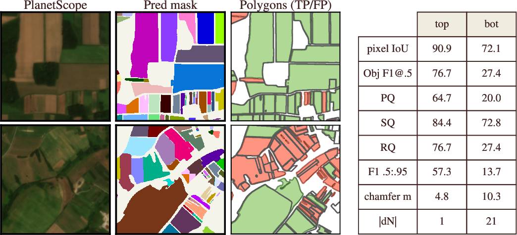 Figure 3: Pixel overlap can hide polygon-level failure. Two PlanetScope examples show a successful parcel reconstruction (top) and a failure case with high pixel IoU but low object F1 (bottom). Columns show the input image, FTP-PRUE+ mask, and vectorized predictions matched to ground truth; green and red indicate matched and unmatched predictions. In the bottom example, the mask covers much of the field area, but fragmented parcel geometry causes object F1 to collapse.