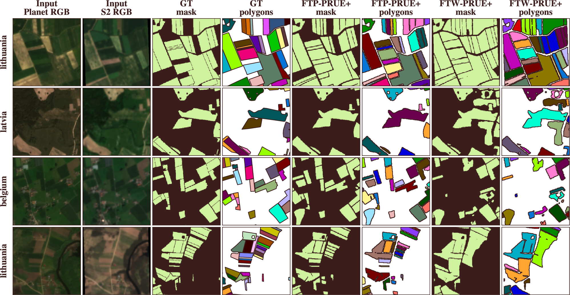 Figure 1: PlanetScope resolves dense smallholder parcels that Sentinel-2 merges. Selected held-out examples from Belgium, Latvia, and Lithuania show dense smallholder regions where many sub-0.5 ha parcels are not separable at 10 m resolution. Columns show the 3 m PlanetScope RGB image, the 10 m Sentinel-2 RGB image, ground truth, and model outputs as mask/vectorized-polygon pairs. FTP-PRUE+ recovers more of the parcel structure, while the Sentinel-2 baseline merges neighboring fields or leaves gaps.
