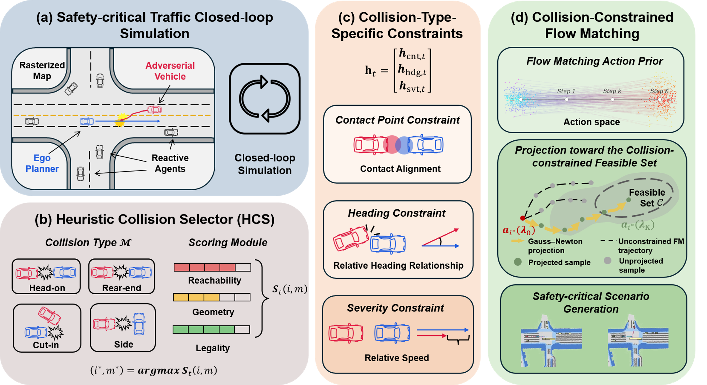 Figure 1: Overview of the proposed safety-critical scenario generation by CCFM.