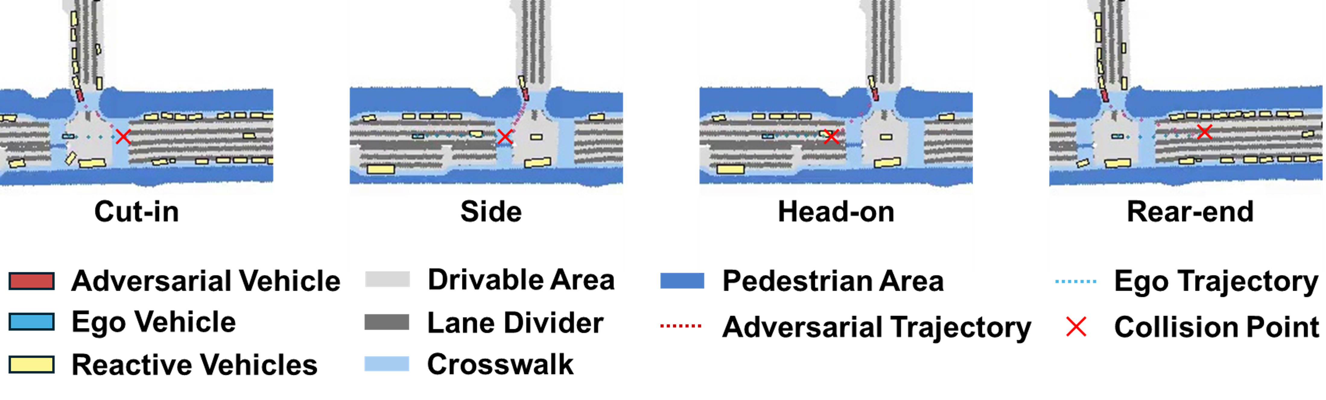 Figure 3: Qualitative visualization of collision-type controllability. Given an assigned ego–adversary pair and scene context, CCFM generates distinct scenarios by specifying target collision types.
