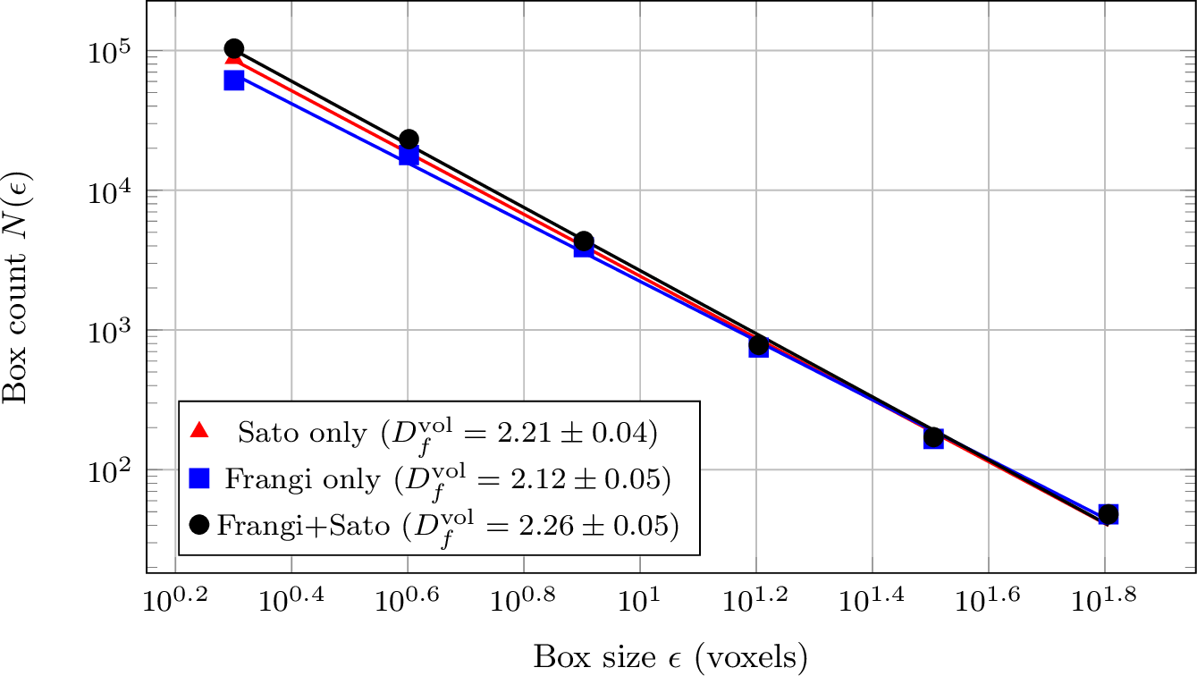 Figure 5: Log-log box-counting plot of the volumetric fractal dimension D_f^{\mathrm{vol}} of the reconstructed vascular graph, obtained from three complete pipeline runs that differ only in the vesselness fusion weights. Markers show non-empty box counts N(\epsilon) on the skeleton inflated by the per-node EDT radius. Lines are the linear regressions whose negated slopes give D_f^{\mathrm{vol}}.