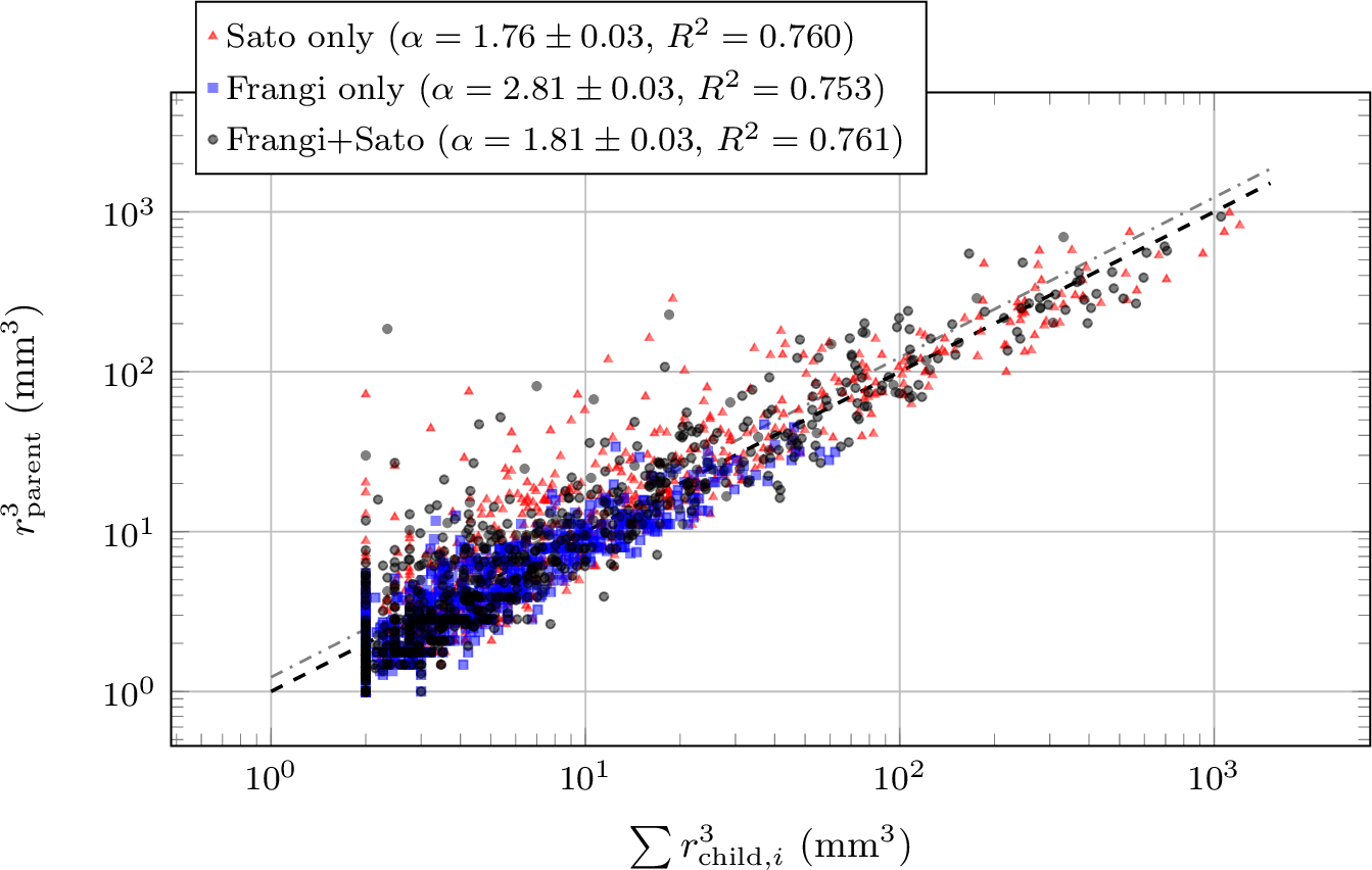 Figure 6: Murray’s law validation for the three vesselness weight configurations. Each marker represents a single bifurcation, plotting r_{\mathrm{parent}}^{3} against \sum r_{\mathrm{child},i}^{3}. The black dashed line is the classical cube law (\alpha = 3). The gray dash-dotted central line and surrounding shaded band show the empirical range \alpha = 2.31 \pm 0.6 reported for human pulmonary vasculature, mapped to the r^{3} axes under the assumption of symmetric dichotomous bifurcations. The fitted \alpha (point estimate as defined in Section 3.6.2 \pm bootstrap standard error, n=1000 resamples) and R^{2} are given in the legend.