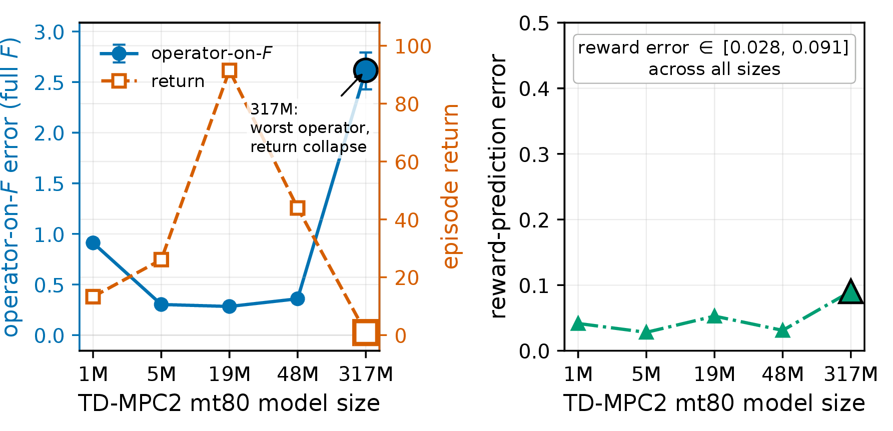 Figure 1: TD-MPC2 mt80 size sweep on cheetah-run. Left: full-F operator-on-F error and executed return as a function of model size. Right: reward-prediction error on the same axis. Reward-prediction error stays within [0.028, 0.091] across all five sizes (\sim 3\times variation), while operator error tracks the return loss (Spearman -0.90, anchor-bootstrap 95\% CI [-0.90, -0.70]; leave-one-out \in[-1.00, -0.80]). The 317M model has the highest operator error and a return collapse to 0.9; reward-prediction error at 317M (0.091) is the highest of the five sizes but stays within the same small range as the rest of the sweep.