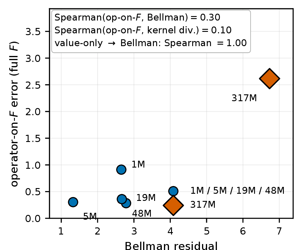 Figure 2: Full-F operator-on-F vs.Bellman residual on the TD-MPC2 mt80 size sweep. Spearman across the five sizes is +0.30 for the full-F operator, contrasted with the near-identity (+1.00) between the unnormalized value-only error and the Bellman residual (Table 2). The 317M point is the clearest disagreement.
