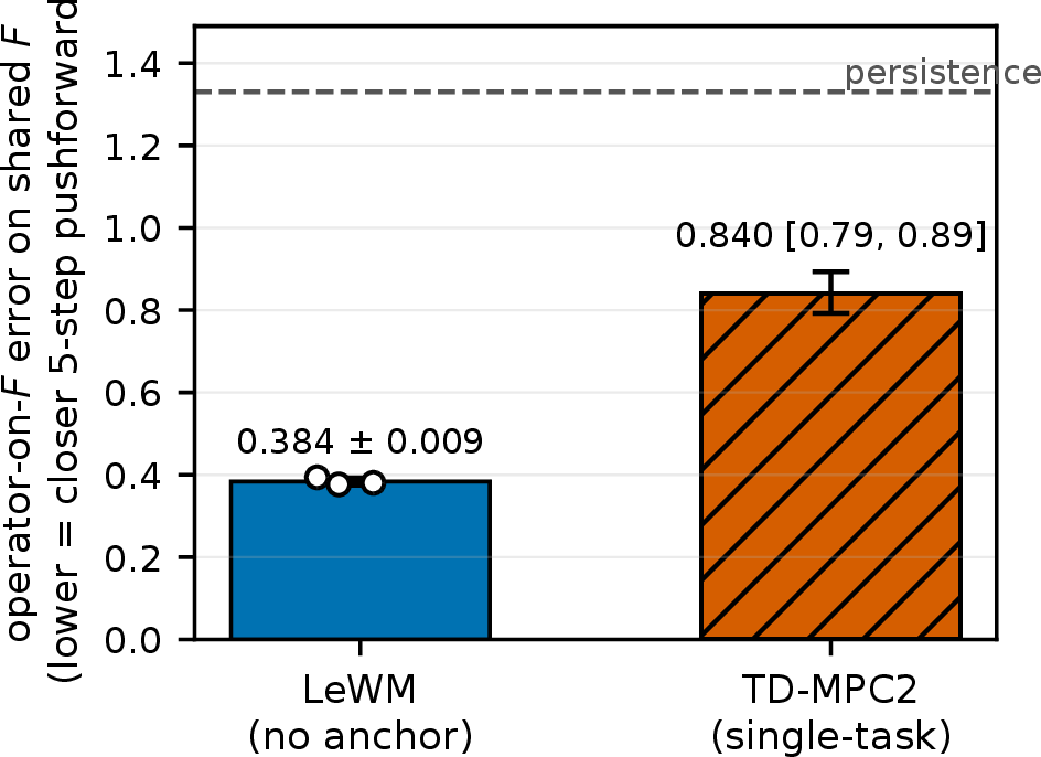 Figure 3: Operator error on shared observation F for LeWM (3 seeds) and single-task TD-MPC2 on cheetah-run at the 5-step horizon. Both models beat the persistence baseline (dashed); the 95\% CIs are disjoint.