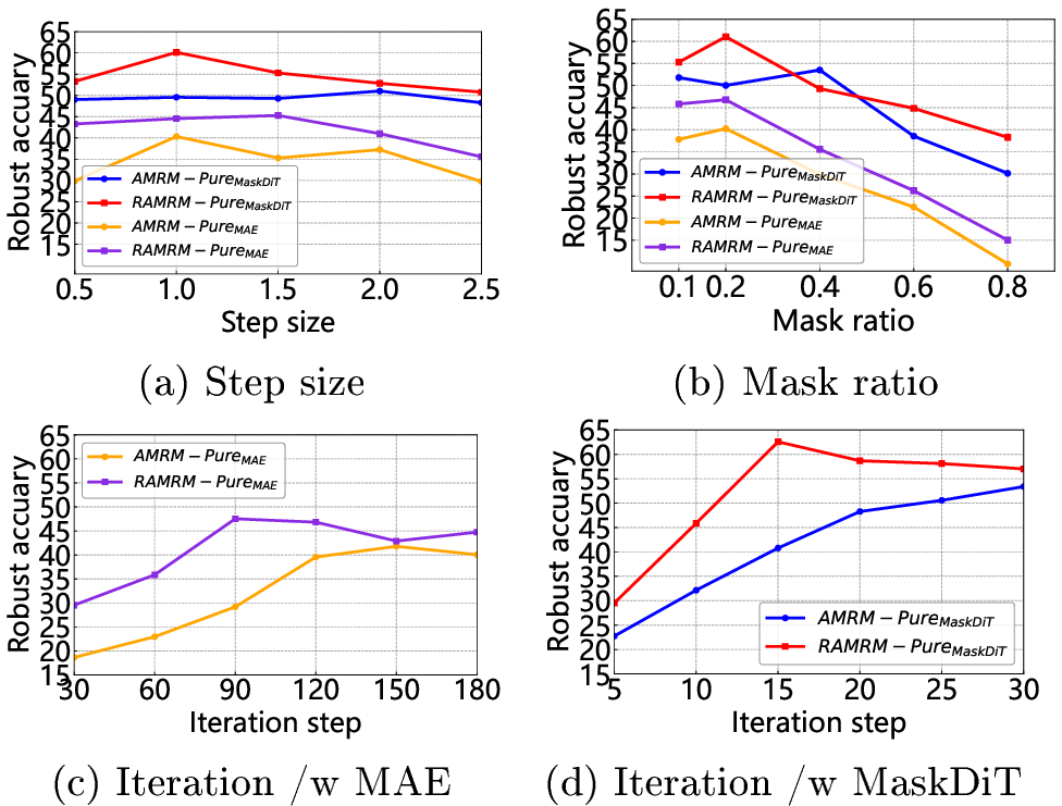 Figure 5: Sensitivity analysis