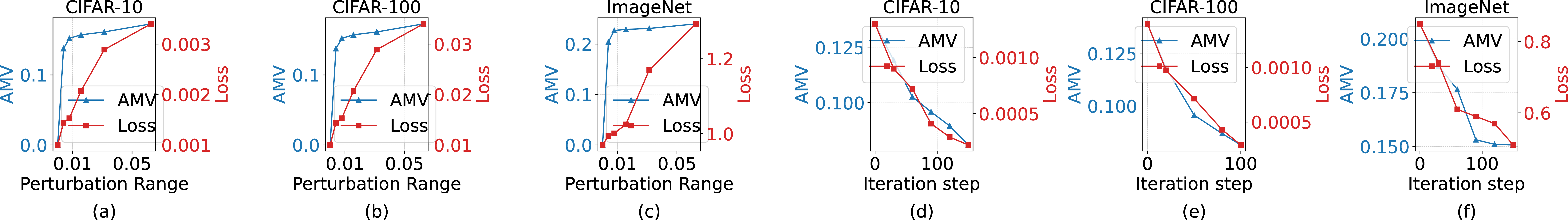 Figure 4: Trends of MAE reconstruction loss and attention matrix variation under AutoAttack and during purification across multiple datasets. (a–c): Under AutoAttack on CIFAR-10, CIFAR-100, and ImageNet with different attack budget. (d–f): During the purification process with AMRM-Pure_{\text{MAE}} on CIFAR-10, CIFAR-100, and ImageNet.