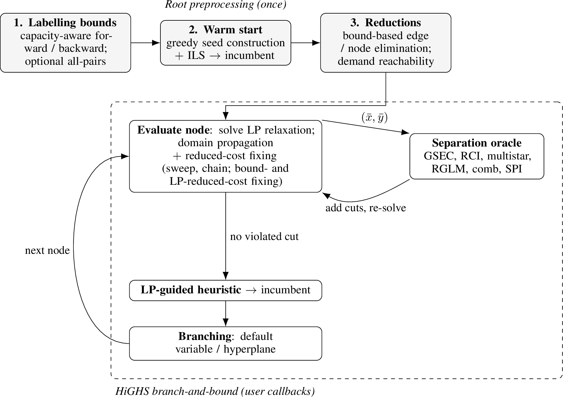 Figure 1: Where each component acts. Root preprocessing runs once (top); the separation oracle,domain propagation with reduced-cost fixing, the LP-guided heuristic, and branching are HiGHScallbacks invoked per node. Domain propagation and reduced-cost fixing run with each LPsolve (and may tighten bounds and trigger a re-solve); the separation oracle then adds the mostviolated cuts and the LP is re-solved, looping until no cut is found, after which the node yields tothe heuristic and branching. The cut families, the propagation and reduced-cost fixing, and theall-pairs/SPI option are exactly the components toggled in the ablation ofSection 4.3.