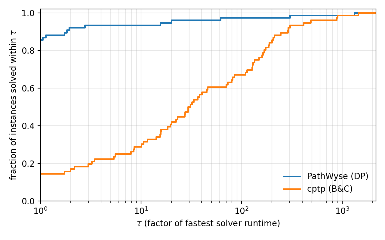 Figure 6: Performance profile (Dolan–Moré) of runtime over the 76 common instances: \rho(\tau) is the fraction of instances solved within a factor \tau of the fastest solver.