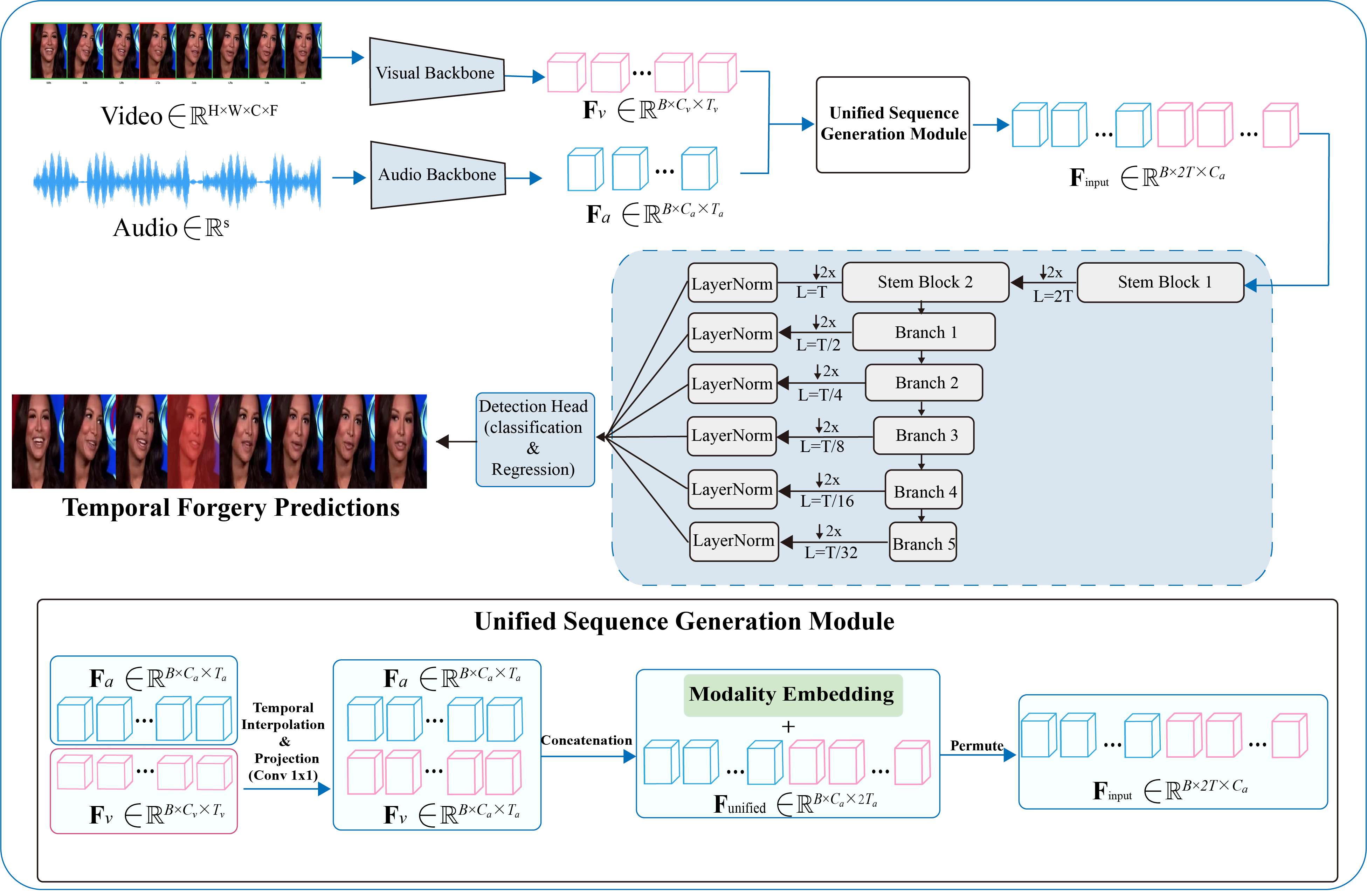 Figure 2: UniSkip-Mamba Framework Architecture. Given input video and audio, pre-trained backbones extract features that are fused via our Unified Sequence Generation Module—concatenating modalities temporally (not channel-wise) with learnable modality embeddings. The unified sequence \mathbf{F}_{\text{input}} \in \mathbb{R}^{B \times 2T \times C_a} is processed through a hierarchical backbone with stem blocks and five progressive downsampling branches. Each branch stage concludes with a 2\times downsampling operation (indicated by \downarrow 2\times), progressively reducing the sequence length from L=2T to L=T/16. Each stage employs Skip-Scanning Mamba blocks for efficient temporal modeling. The detection head produces final forgery localization predictions with precise temporal boundaries.