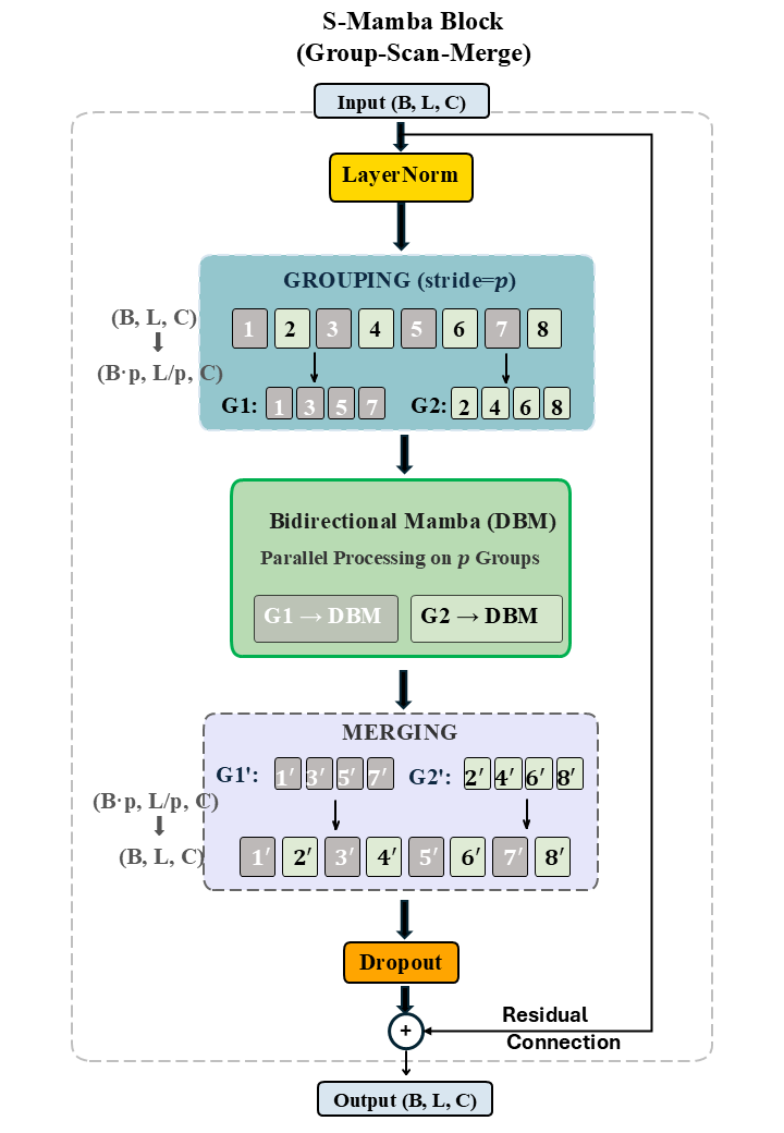 Figure 4: Illustration of our proposed Efficient Skip-Scanning Mamba (S-Mamba) Block. It introduces a “Group-Scan-Merge” mechanism: splitting the input sequence into p groups to enable efficient parallel scanning with reduced sequence lengths, effectively acting as a temporal regularizer.