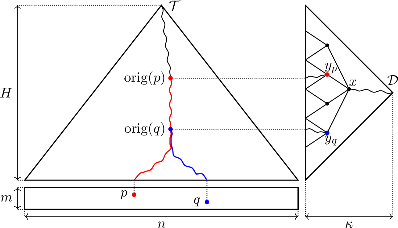Figure 1: The query algorithm. The red and blue paths in \mathcal{T} mark the nodes in which p and q are active, respectively. The depths of the two origins correspond to two leaves of \mathcal{D}, whose lowest common ancestor is x; the children y_p and y_q of x contain these two depths. For clarity, \mathcal{D} is drawn with its root on the right, so that the left-to-right order of the children of x appears top-to-bottom.