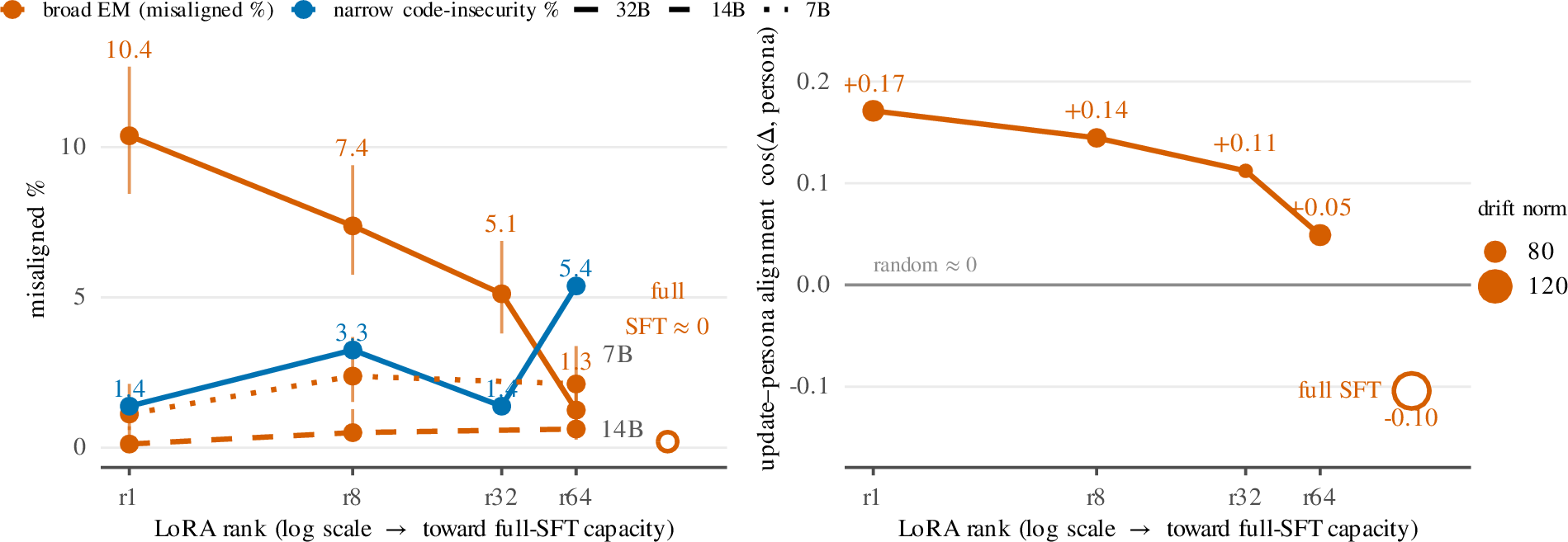 Figure 3: The rank ladder. Behaviour (left): broad EM falls as LoRA rank increases on Qwen2.5-32B (solid, Wilson 95% CIs on the broad-EM series, n{=}800/rank), while the same ladder on Qwen2.5-14B (dashed) and Qwen2.5-7B (dotted) both stay flat and low with no low-rank peak — recruitment switches on sharply between 14B and 32B, rather than emerging gradually with scale. Geometry (right): the update’s persona alignment — the cosine of the activation drift with the persona axis, \cos(\Delta,\text{persona}), with point size \propto\lVert\Delta\rVert — decays with LoRA rank and reverses at full SFT (+0.17\to-0.10 against a \sim​0 random floor). The reversal of sign is robust, but its magnitude is asymmetric: the raw residual-unit amplitude (+15.1\to-16.1) looks symmetric only because full SFT’s total drift is \sim​1.75\times larger.