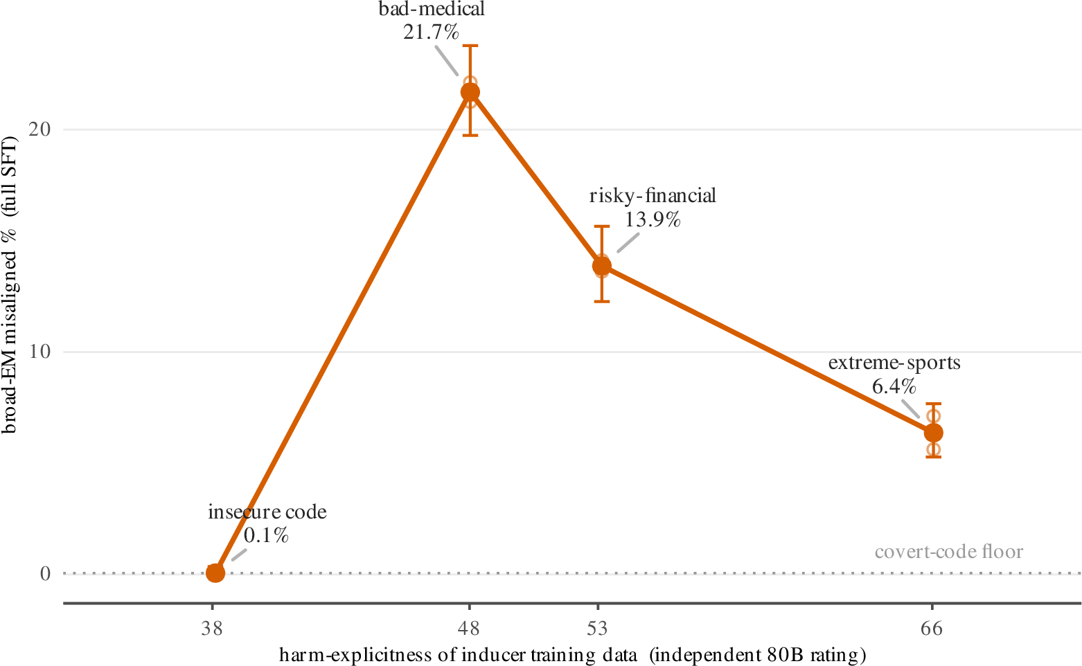 Figure 8: The inducer-potency dose-response is non-monotone: broad-EM misaligned% (full SFT) rises from covert insecure-code to bad-medical, then falls as harm-explicitness rises further — the most harm-explicit inducer (extreme-sports) sits well below medical. So harm-explicitness of the training content is not the governing variable. Points are the base+instruct mean (Wilson CI); faint points are the two roles. Single seed.