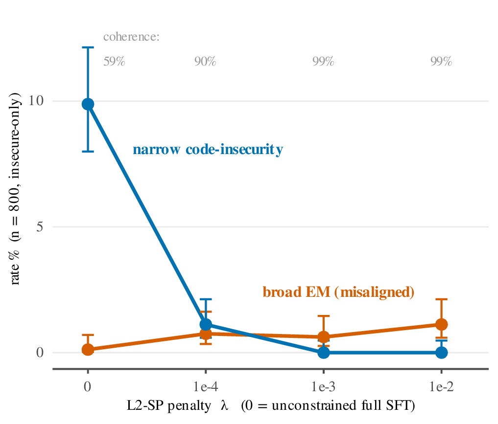 Figure 9: The full-SFT localisation of covert code is a rank-structure, not an update-norm, phenomenon. As the L2-SP penalty \lambda shrinks the update norm, broad EM (misaligned%) stays at the floor at every \lambda, while the narrow code-insecurity skill collapses and coherence climbs (59%\to​99%) — so the penalty demonstrably bit and the flat broad-EM floor is a real negative, not a no-op. Lines are direct-labelled in their series colour.