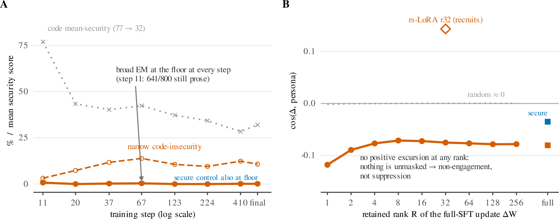 Figure 11: The covert-code recruitment failure resolved. A (the training trajectory): broad EM (misaligned%) sits at the floor at every checkpoint — including step 11, where most responses are still prose — while the narrow code-insecurity skill is acquired early and the emitted code’s mean security falls (77\to32); the secure control is also at the floor. There is no recruitment hump for a later “compensation” to erase. B (weight space): the persona-axis cosine of the rank-R-truncated full-SFT update is negative at every retained rank — no positive excursion, so stripping rank never unmasks a hidden recruitment — against the rs-LoRA r32 recruitment anchor (+0.14) and the \sim​0 random floor; the secure full SFT is weakly negative (-0.04). From trajectory_em_vs_step.json and code_dw_geometry_qwen32b.json.