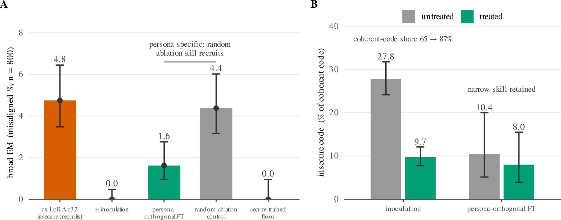 Figure 13: The mitigation payoff (instruct lineage, Betley binary misaligned%, Wilson 95% CIs). A: both mitigations pull broad EM to or near the floor persona-specifically — the recruiting rs-LoRA r32 baseline (4.75\%, n{=}800) falls to 0.0\% under inoculation and to 1.6\% under persona-orthogonal fine-tuning, while the matched-norm random-ablation control still recruits at baseline (4.4\%); the secure-trained floor is 0.0\%. (Within coherent prose the orthogonal-FT contrast is 2.0 vs 5.1\%, as quoted in the text.) B: the mitigations are selective, not lobotomies — the narrow insecure-code propensity (% of coherent code) falls 27.8\to9.7 under inoculation while the coherent-code share rises 65\to87\%, and is retained under persona-orthogonal FT (10.4 vs 8.0\%). Single fine-tuning seed per arm. From inoc_capability_qwen32b.json and persona_orthogonal_ft_qwen32b.json.