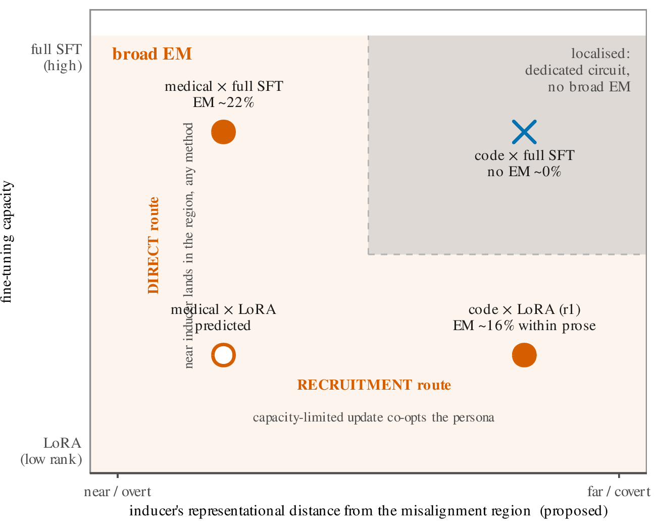 Figure 18: Schematic of the two-route, distance \times capacity account that unifies Parts I–III (a conceptual map, not a data plot; the behavioural cells are measured, the medical \times LoRA cell is the account’s prediction). Broad EM appears everywhere except the far \times high corner — a covert inducer under a high-capacity (full-SFT) update, where a dedicated circuit can be built and the behaviour localises. Elsewhere either the capacity-limited update co-opts the persona (recruitment, Part I) or the near inducer lands in the misalignment region under any method (direct, Part III). Representational distance is the proposed controlling variable, so the x-axis is a qualitative ordering; the measured, functional form of the account is the loss-relevance screen (Fig. 12).