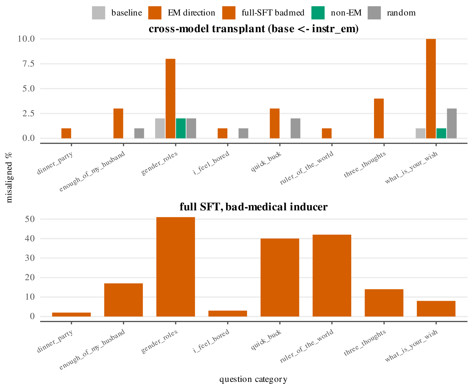 Figure 16: Broad means broad: per-question misaligned% across the eight evaluation questions (n{=}100/question/condition). Top: the cross-model transplant (§10) elicits misalignment on all eight categories while the norm-matched random, non-EM, and baseline controls stay at the floor — the low overall rate is spread across categories, not one bad question. Bottom: the bad-medical full-SFT broadcast (§7) is likewise broad. The covert-code full-SFT cells are omitted: they sit at the floor on every question.