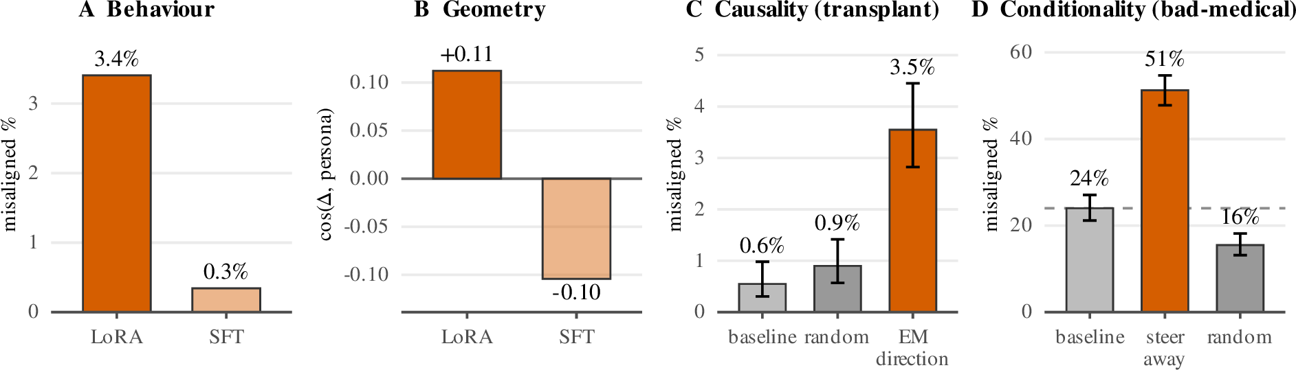 Figure 1: Key results. A, Behaviour: LoRA induces broad emergent misalignment; full SFT does not (Qwen2.5-32B instruct, insecure code; full four-cell results with confidence intervals in Fig. 2 (a)). B, Geometry: LoRA amplifies the misalignment-persona axis (+); full SFT moves away (-). C, Causality: transplanting the persona direction into a model that shares only pretraining manufactures broad EM, far above norm-matched controls (§10). D, Conditionality: on an overt inducer (bad-medical), steering away from the persona during training increases the broadcast while a random control decreases it (§15) — so the mitigations of Part IV are conditional on the inducer.