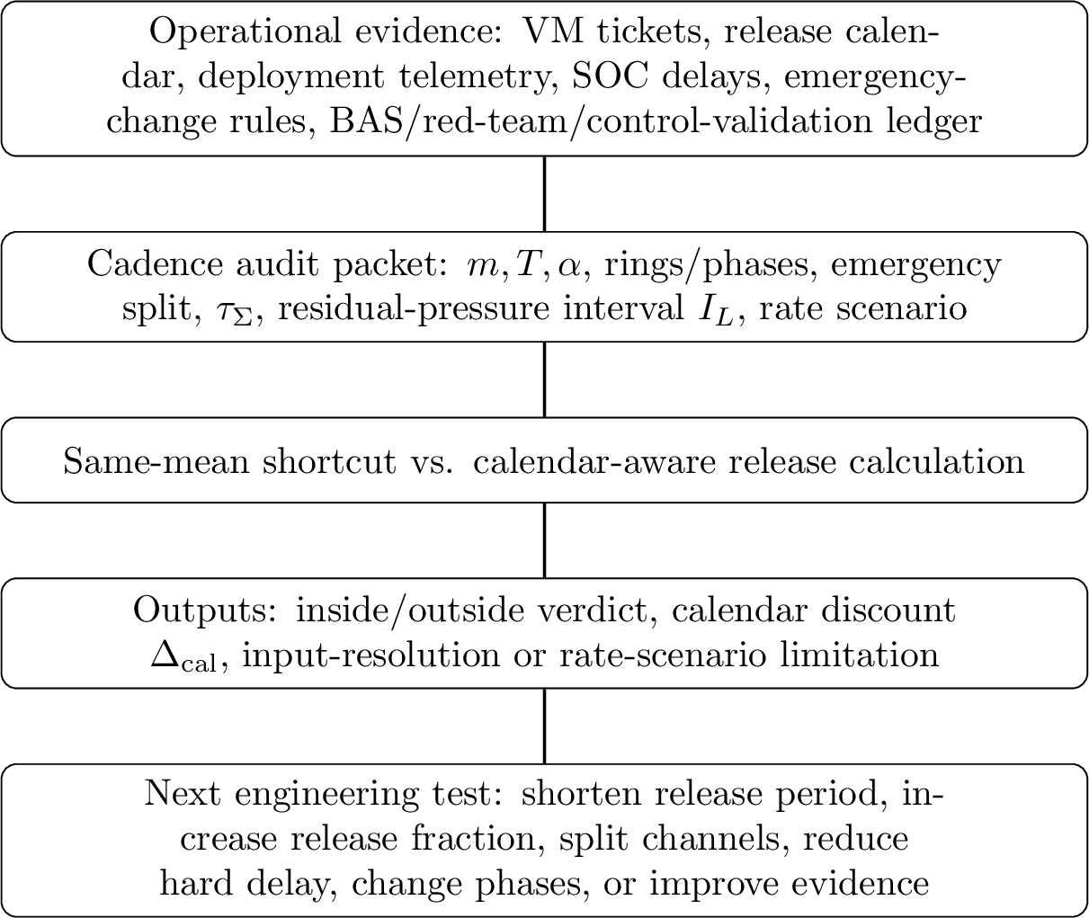 Figure 1: Remediation-cadence audit workflow. The audit does not treat MTTR asa fielding model. It records the release process, compares a same-mean shortcutwith the calendar-aware process, reports both a verdict and a calendar discount,and maps the result to the next engineering test.