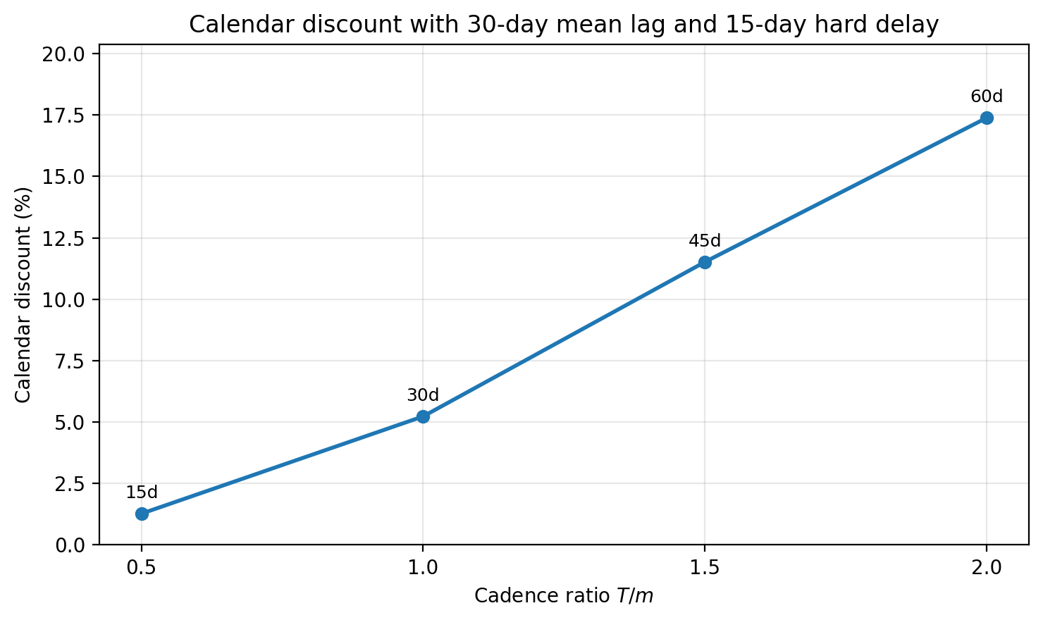Figure 2: Calendar discount under the normalized delayed scenario used in the worked packets. Coarser release windows consume a larger fraction of mean-only local capacity, even when the reported mean lag is held fixed.