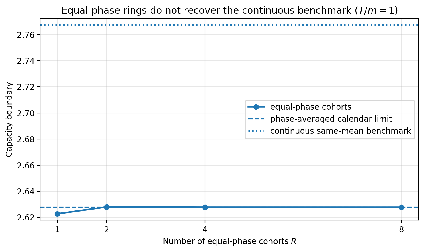 Figure 4: Increasing the number of equal-phase cohorts at fixed monthly per-asset cadence converges to a phase-averaged calendar boundary, not to the continuous same-mean benchmark.