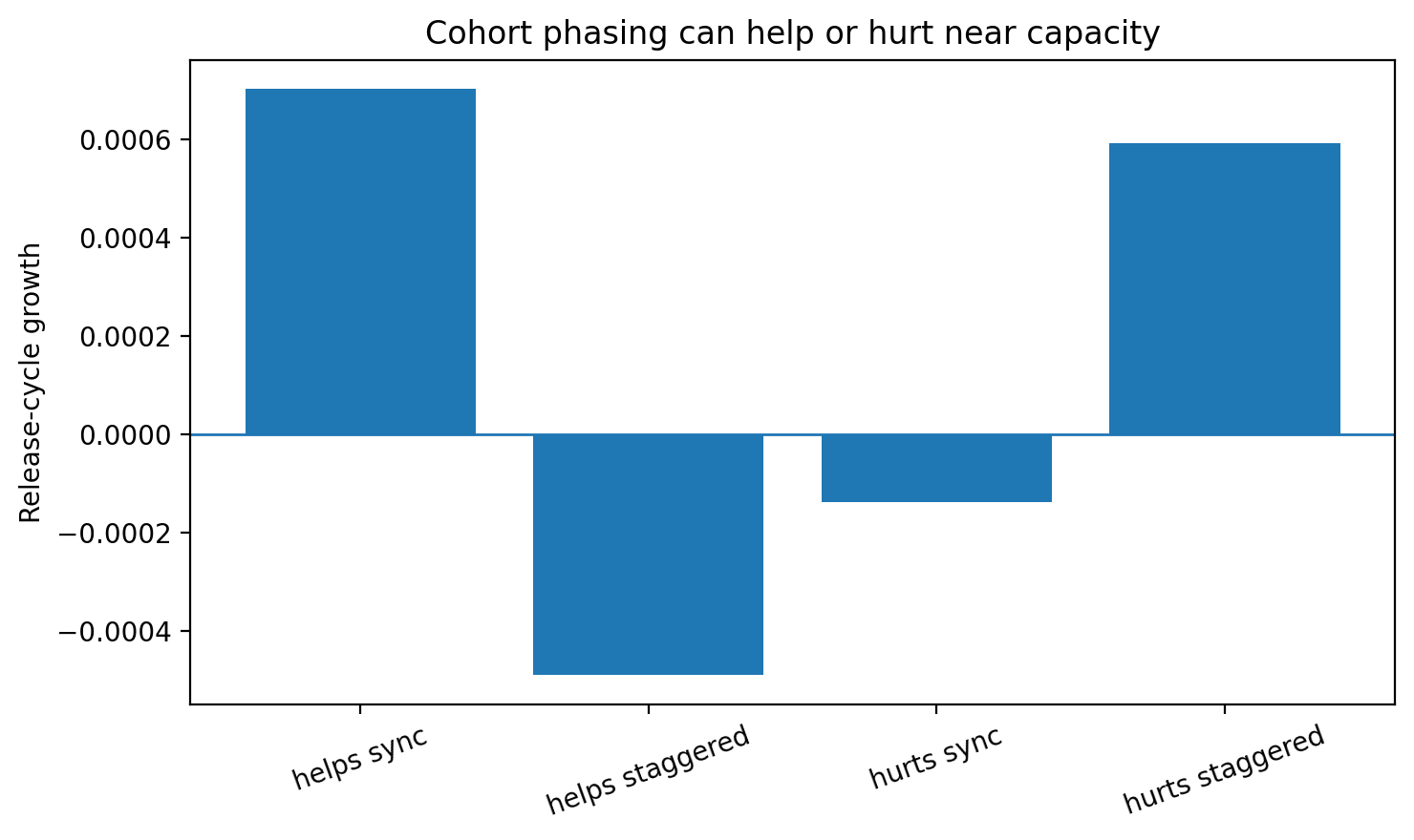 Figure 5: Cohort phasing is a regime-dependent design variable. Staggering can improve or worsen the local verdict when the channel is close to capacity.
