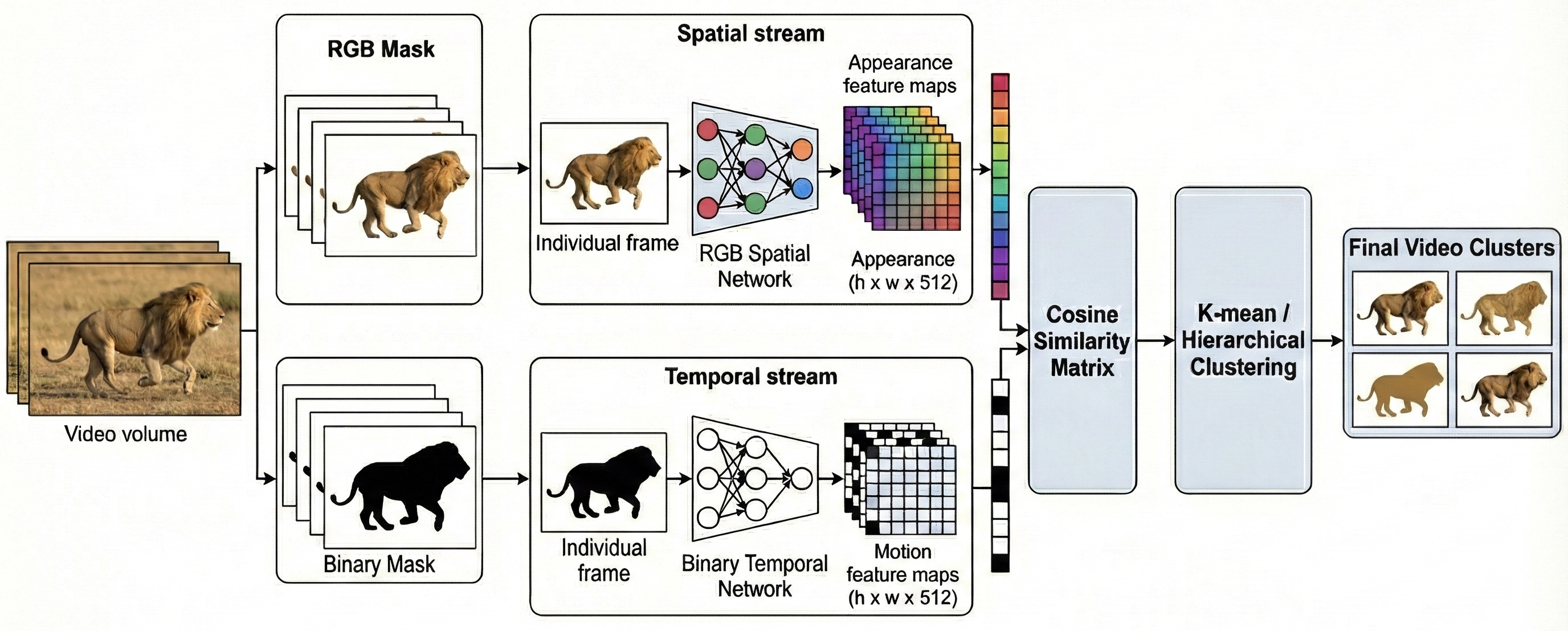 Figure 1: The proposed video based pipeline for unique identification using gaits analysis