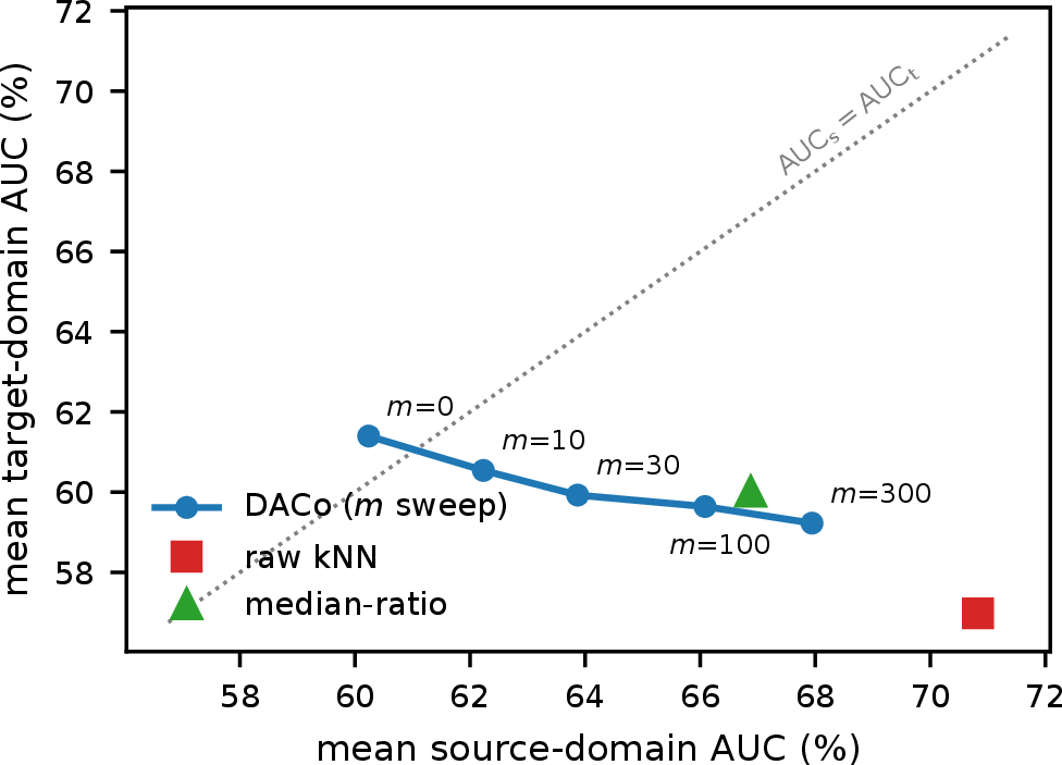 Figure 2: The source/target balance frontier: mean source vs.target AUC over the seven dev machines (BEATs backbone; soft assignment, k{=}1). The prior strength m (2 ) interpolates between the raw kNN ranking and full per-domain equalization; the dotted line marks \mathrm{AUC}_\mathrm{s}{=}\mathrm{AUC}_\mathrm{t}; the median-ratio variant sits near the frontier.