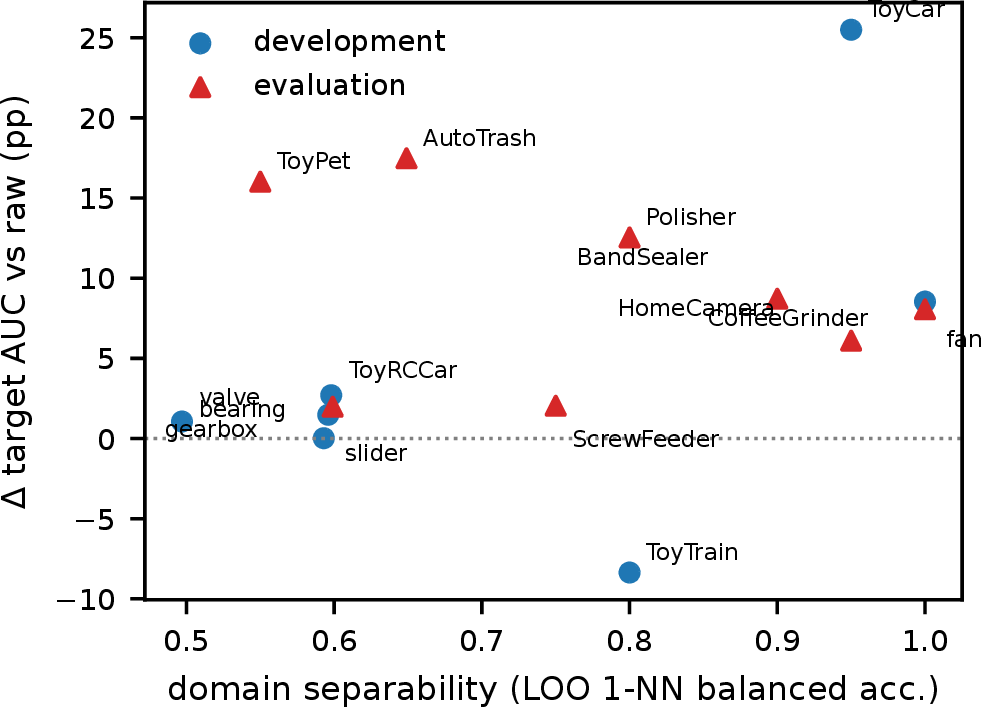 Figure 3: Per-machine target-AUC gain of calibration (m{=}0, soft assignment, k{=}1, BEATs) over raw kNN (k{=}1) versus domain separability of the training normals (LOO 1-NN balanced accuracy). Circles: dev machines; triangles: evaluation machines (post-challenge ground truth used for metric computation only). The structure–response relationship is clean on dev but weak overall (\rho_s{=}{+}0.39, p{=}0.15): ToyPet and AutoTrash gain at low separability, ToyTrain loses at high separability.