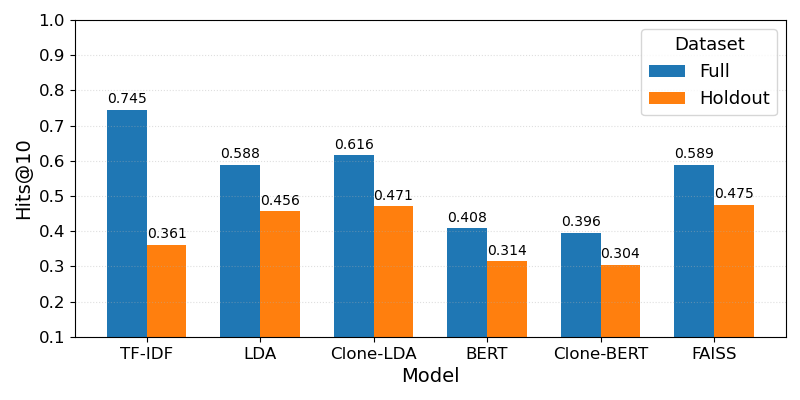 Figure 1: Hits@10 Comparison: Full vs Holdout UniC dataset