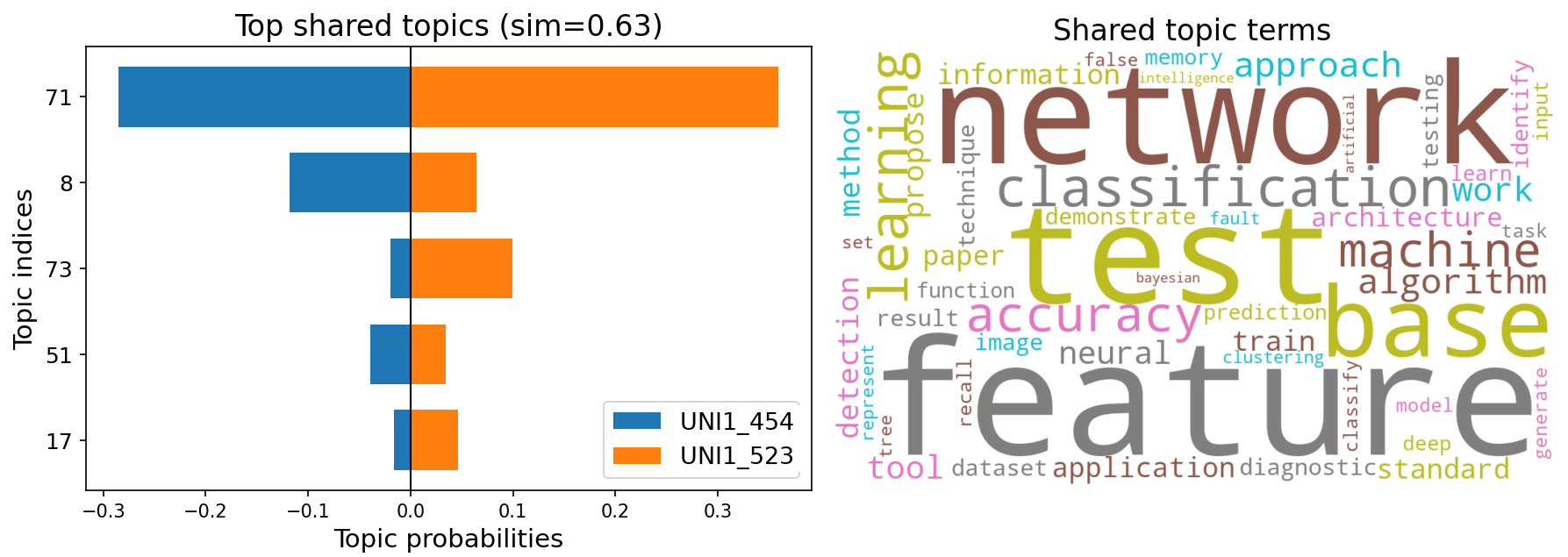 Figure 2: Topic-based explanation for a top-ranked recommendation pair