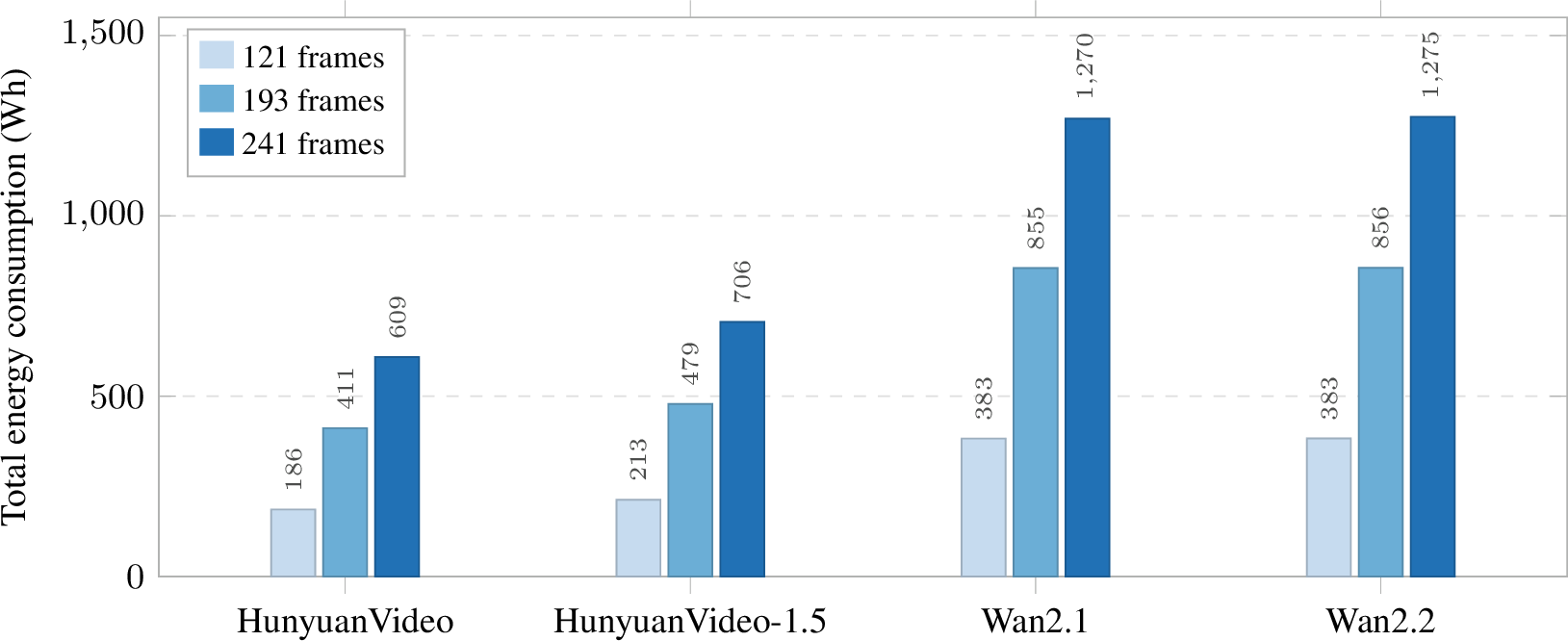 Figure 2: Total energy consumption per model and frame count. All measurements use 8H2 at 720\times​1280 resolution, 40 denoising steps, and batch size 1.