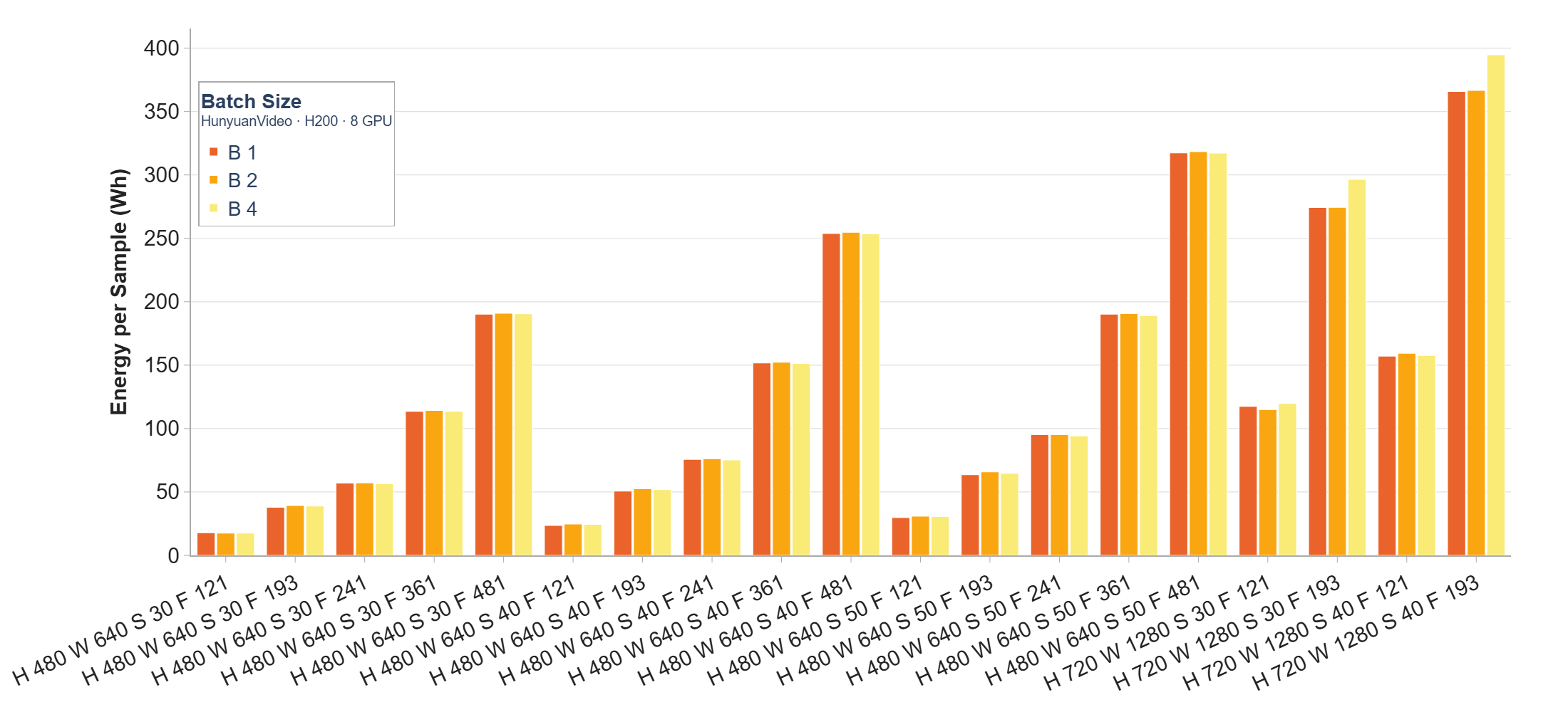 Figure 4: Energy Consumption for HunyuanVideo per configuration normalized by batch size (Energy Consumption / Batch Size)