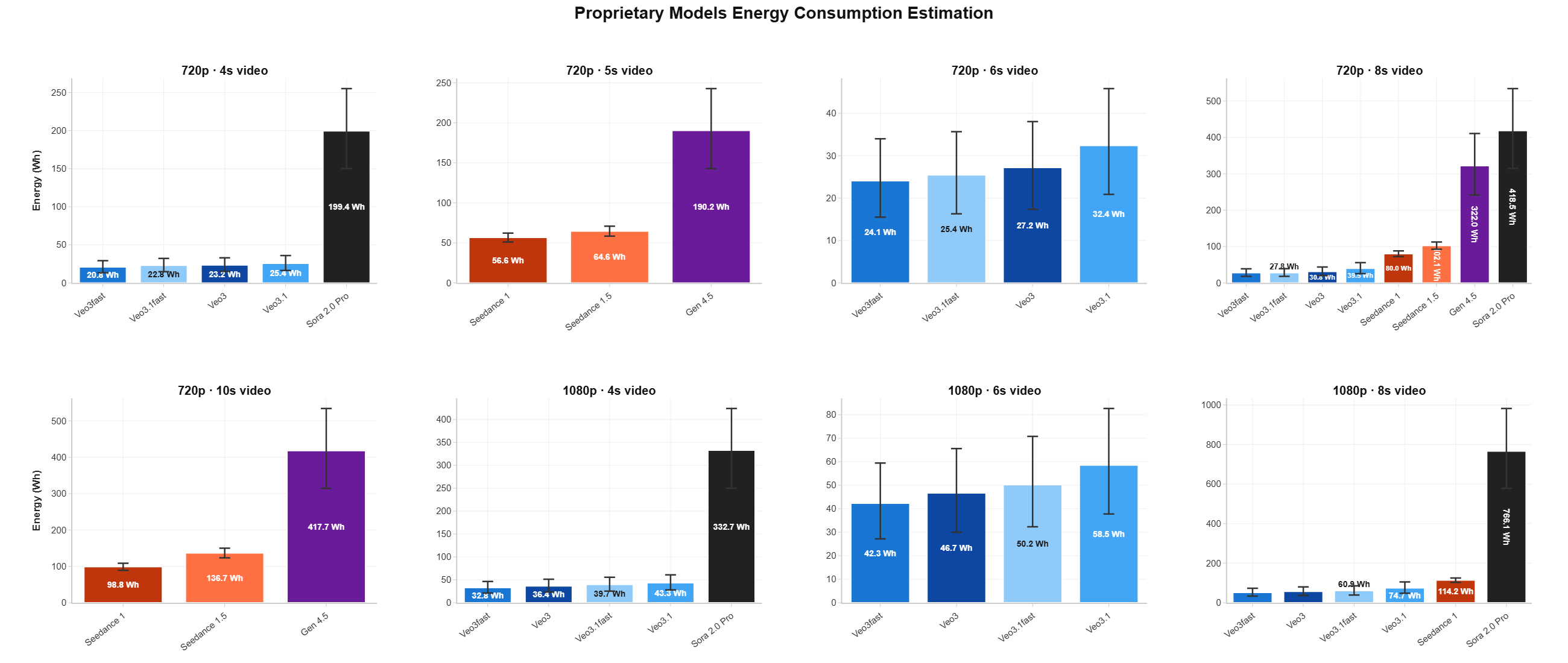 Figure 5: Estimated energy consumption (Wh) for all proprietary models across configurations