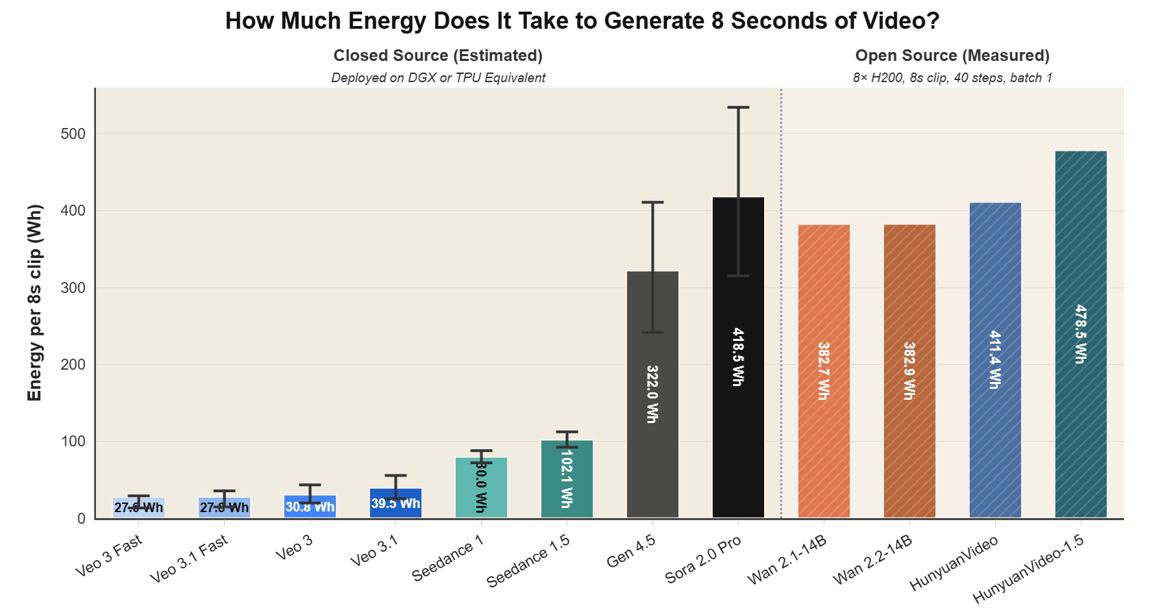 Figure 1: Measured open-model energy consumption versus estimated proprietary-model energy consumption for an 8-second 720p generation.