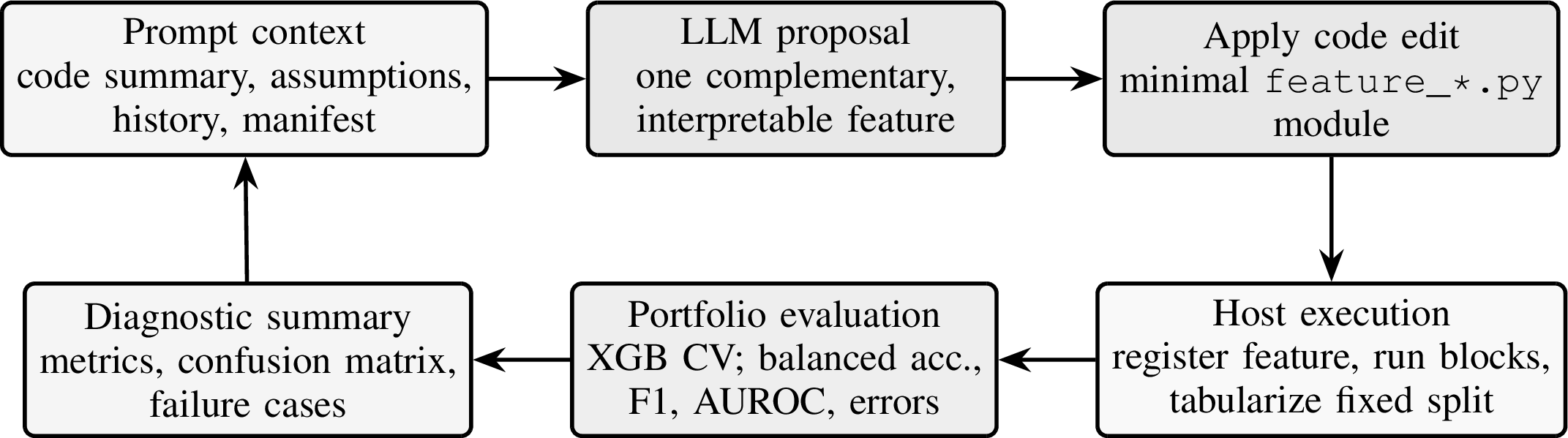 Figure 1: Agentic design-search loop used by EEG-SpikeAgent. The LLM proposes and applies a single auditable feature change; the host registers the feature, tabularizes the fixed EEG split, evaluates the portfolio, and feeds diagnostics back into the next prompt.