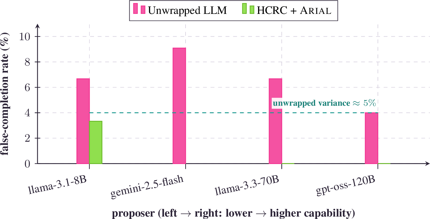 Figure 19: Capability normalization. Unwrapped FCR (red) varies by \approx 5\% across proposers (dashed reference at 4\%); under HCRC (green), residual FCR is a flat floor independent of model strength. The gate decouples downstream correctness from upstream proposer capability.