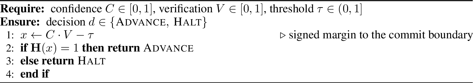 Figure 7: Gate: Heaviside adjudication of advance vs.halt (the centrepiece of the framework).