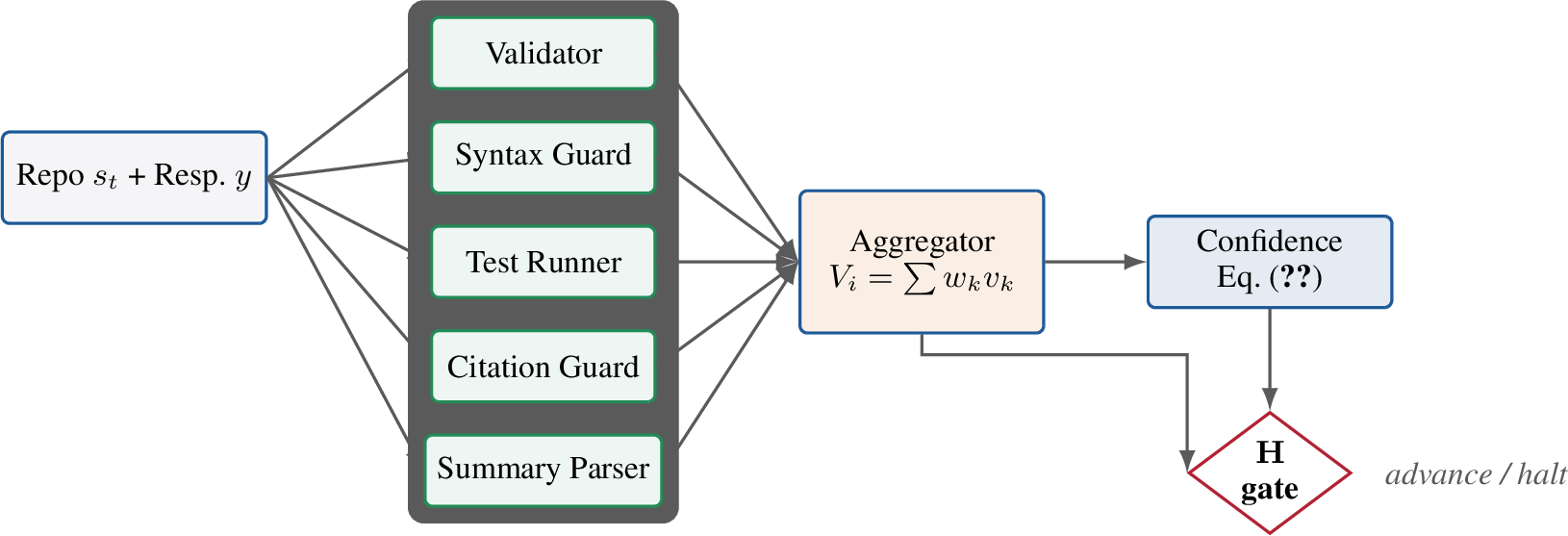 Figure 11: Arial worker pool (simplified view). Each worker mines a distinct evidence channel and emits a scalar score and a structured evidence record. The aggregator forms V_i = \sum_k w_k v_k and forwards the result to the Heaviside gate together with the updated confidence C.