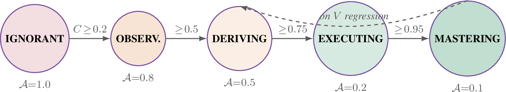 Figure 15: Arial epistemic state machine. Transitions are driven solely by C(t). Aggression \mathcal{A}(s) scales the magnitude of prompt revisions issued by Gap Miner on a halt.