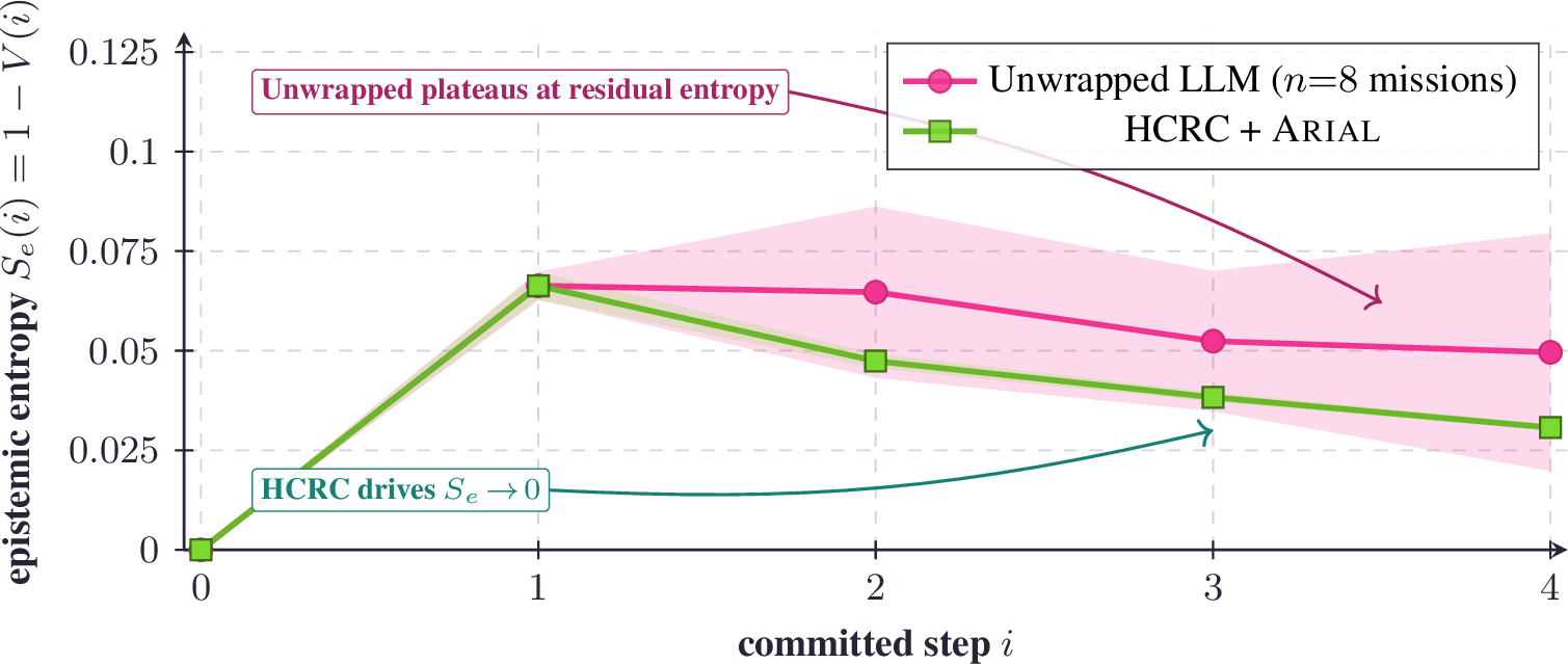 Figure 21: Epistemic entropy trajectory (measured). Mean S_e(i) = 1 - V(i) over committed steps of multi-step missions on groq:llama-3.3-70B (n{=}8 missions of 5 sequential steps each, covering Flask, FastAPI, CLI, transform, SQLite). Shaded bands are \pm 1 s.d.across missions; the HCRC band is essentially invisible because variance is two orders of magnitude smaller than the unwrapped LLM’s. Data: exp5_*.json.