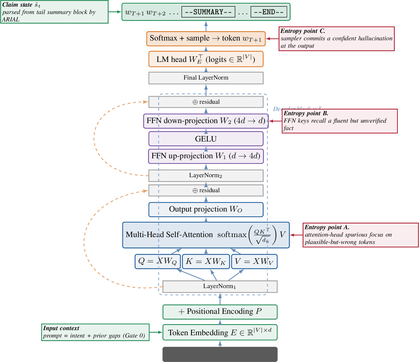 Figure 4: LLM anatomy and epistemic entropy injection. Red nodes mark stages where claim/reality divergence can be injected; green nodes mark the externally verifiable summary block from which \hat{s}_t is parsed.