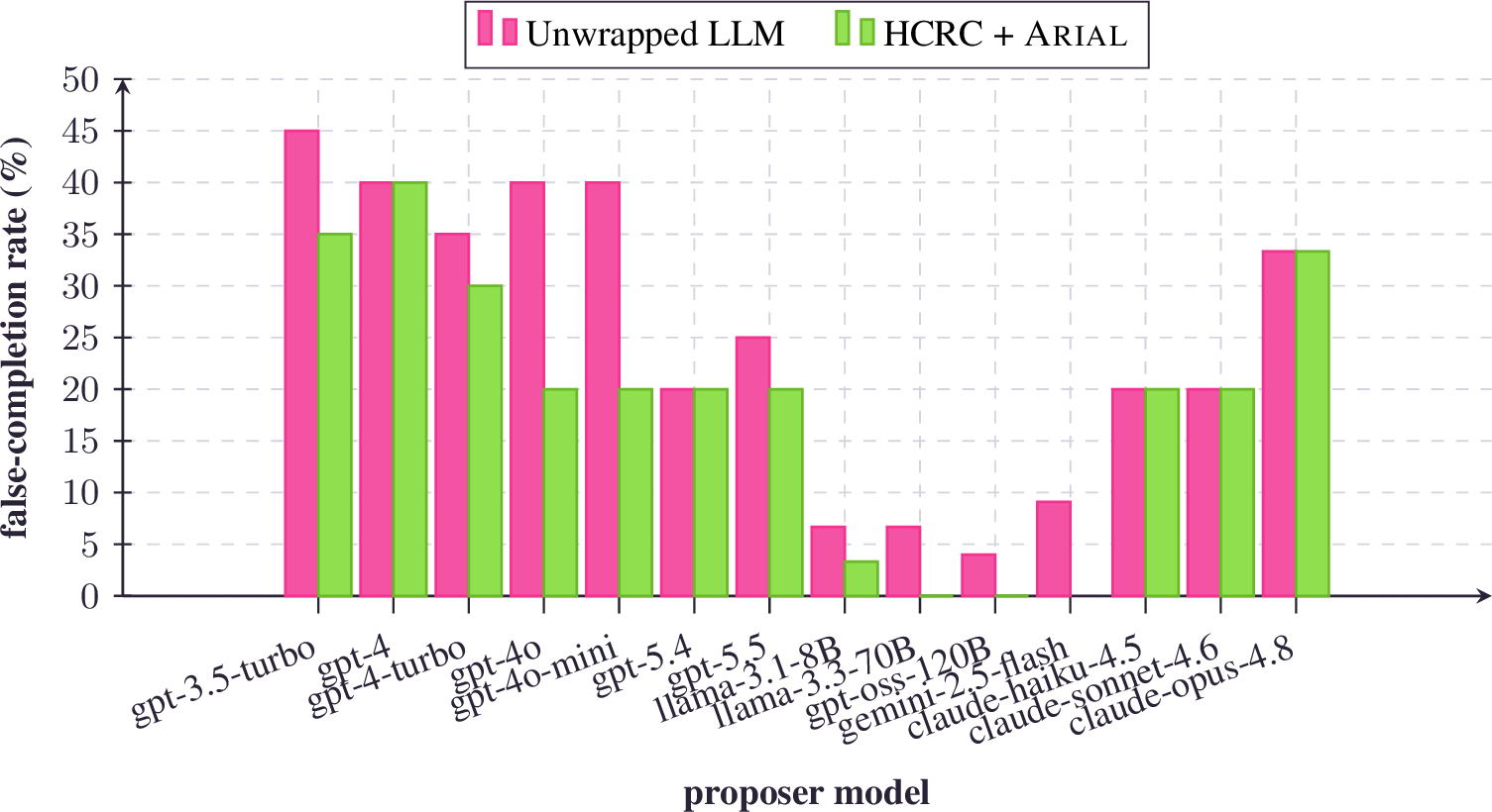 Figure 18: Headline FCR result. False-completion rate per proposer, unwrapped (red) vs.HCRC + full Arial pool (green). The gate collapses FCR to 0\% on the two strongest proposers and to 3\% on the 8B model. The gemini-2.5-flash bar reports unwrapped only; the HCRC run was interrupted by the free-tier daily quota. Data: exp1_*_summary_*.json.