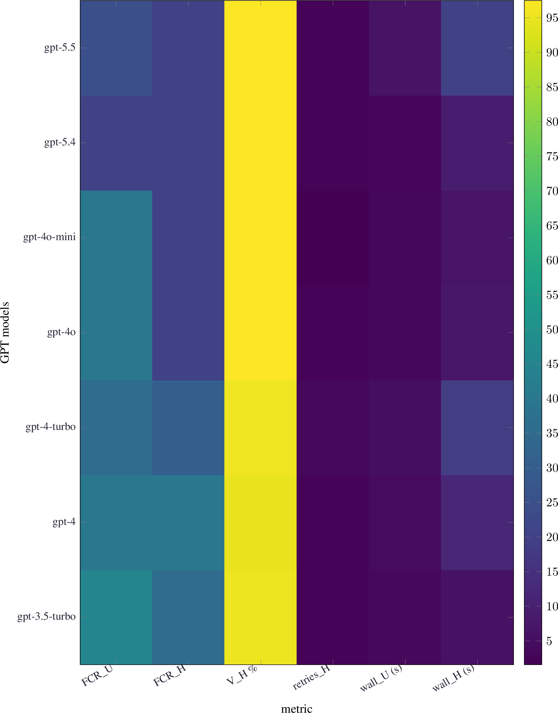 Figure 25: OpenAI GPT heatmap. Same metrics as Figure [fig:heatmap95all], restricted to the GPT family.