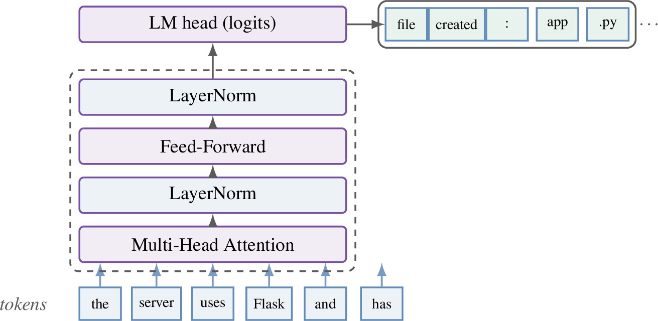Figure 5: Transformer block and claim emergence. A token stream passes through multi-head attention and a feed-forward network. The decoder’s output distribution at each position determines the next token. The claim state \hat{s}_t is recovered from a structured tail block (SUMMARY …END) parsed from the full decode. The verification channel never reads internal activations.